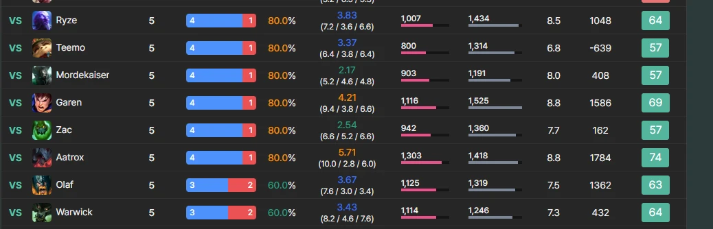 Per-matchup win rate row