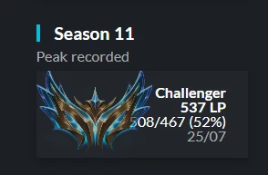 Season 11 peak: Challenger, 537 LP, 508W/467L