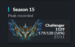 Season 15 peak: Challenger, 1129 LP, 179W/128L